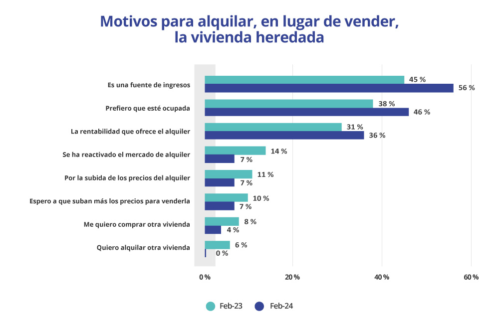 motivos para alquilar en lugar de vender la vivienda heredada