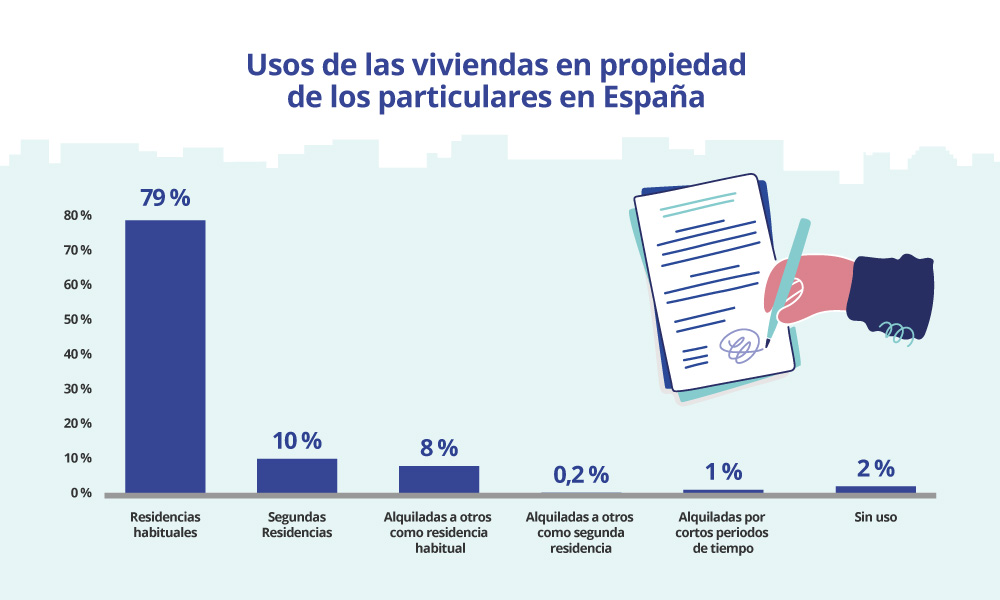 Usos de las viviendas en propiedad de los particulares en España