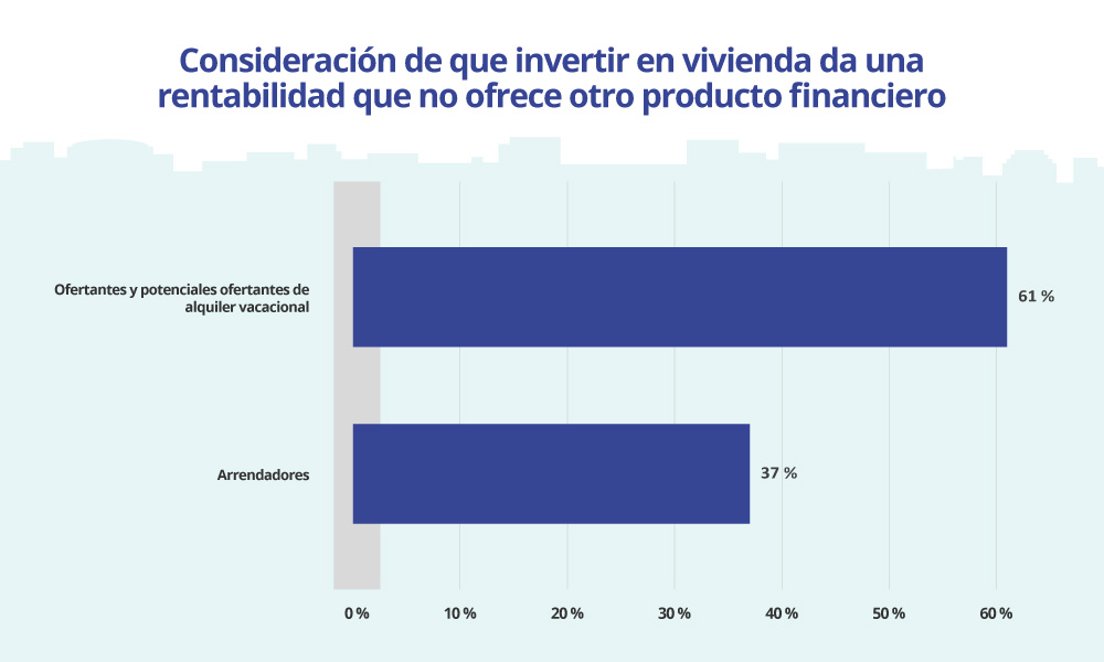 Porcentaje de ofertantes que consideran que invertir en vivienda da más rentabilidad que otras inversiones