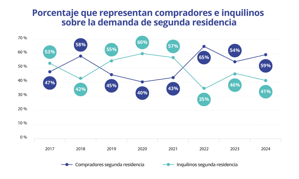porcentaje que representan compradores e inquilinos sobre la demanda de segunda residencia