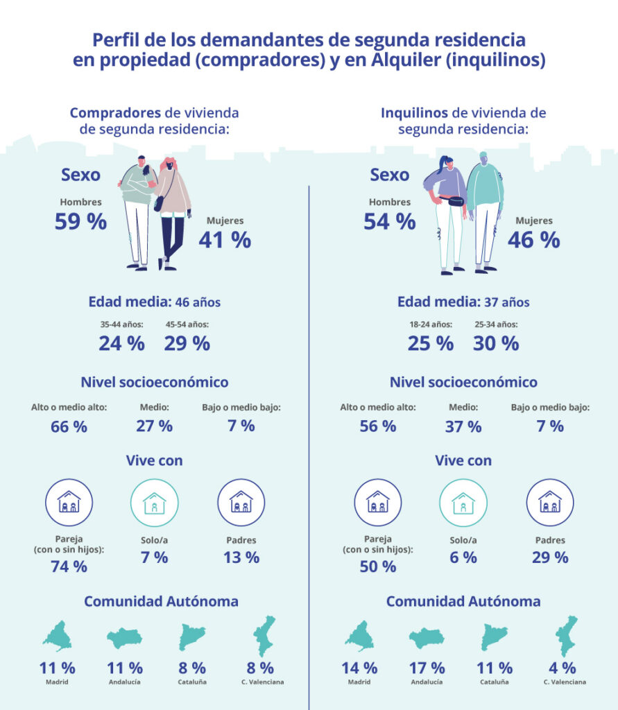 perfil de demandantes de segunda residencias compradores e inquilinos