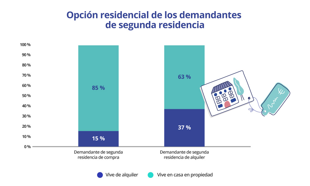 opción residencial de los demandantes de segunda residencia