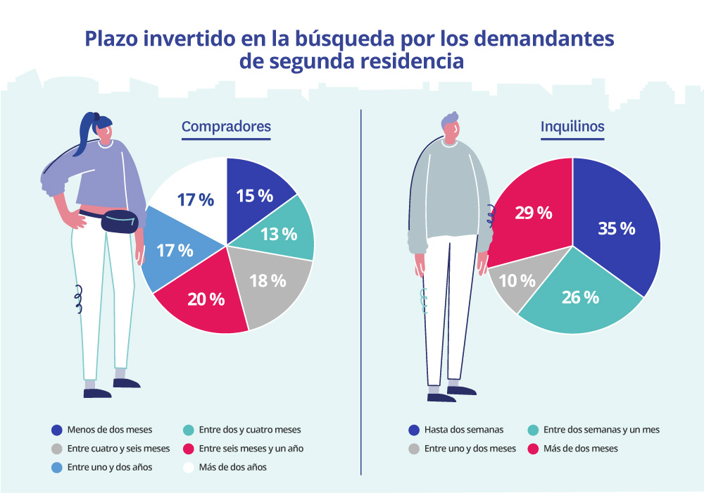 plazo invertido en la búsqueda de segunda residencia