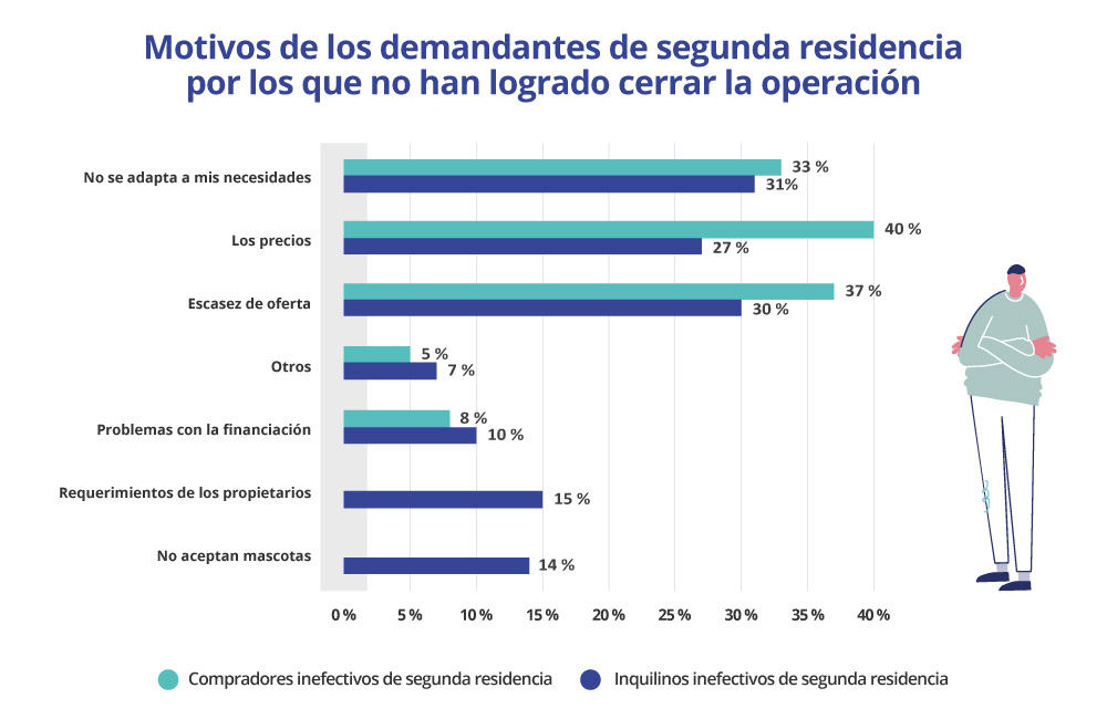 Motivos por lo que no se ha cerrado la operación de compra de segunda residencia