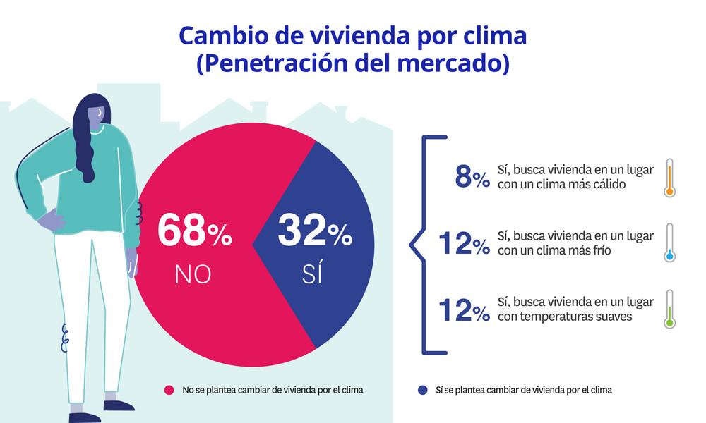 cambio de vivienda por clima