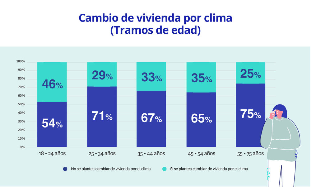 cambio de vivienda por clima por tramos de edades