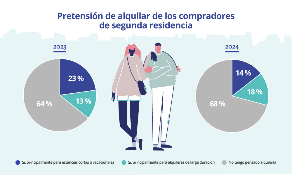 pretensión de alquilar de los compradores de segunda residencia