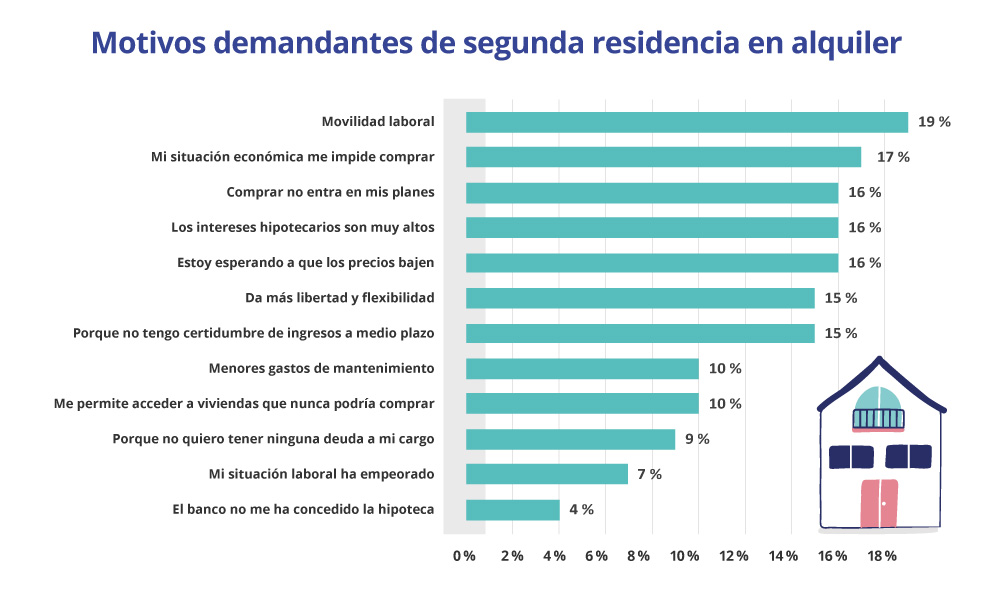 motivos demandantes de segunda residencia en alquiler