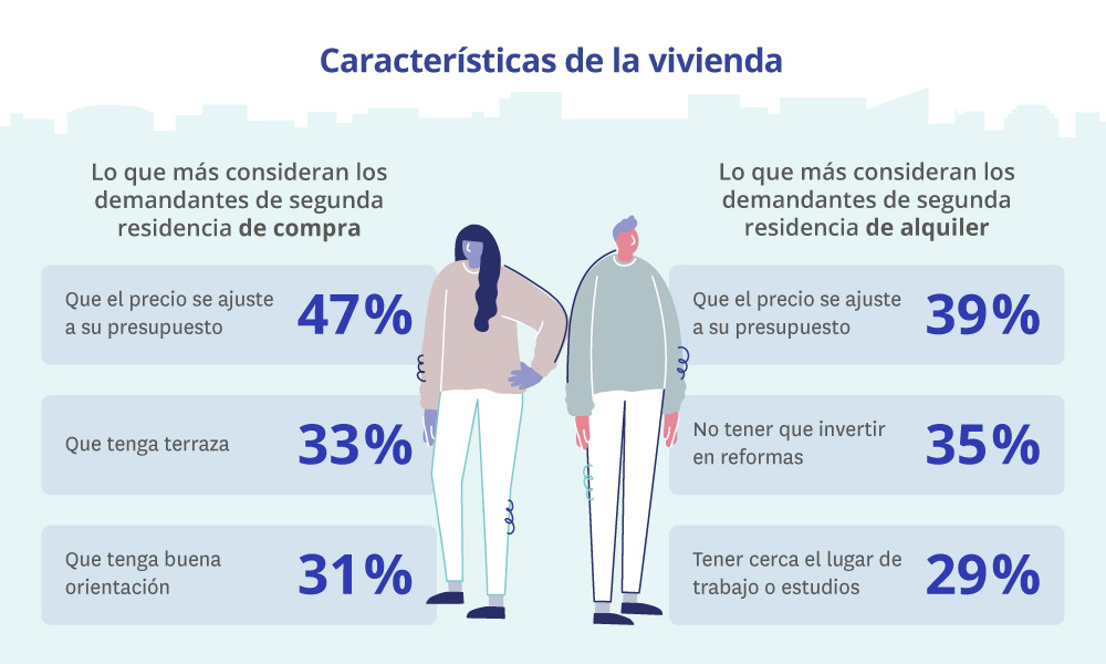 Características más demandadas de la vivienda de segunda residencia