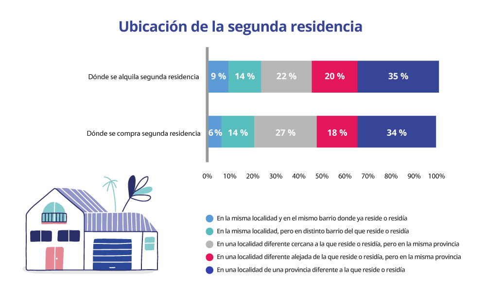 Ubicación de la segunda residencia