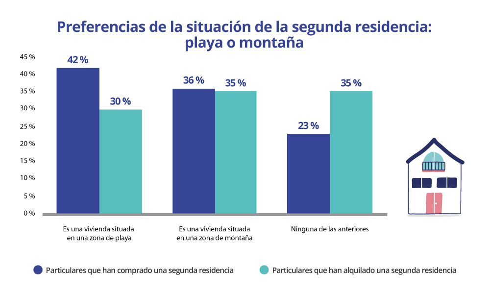Preferencias de situación playa o montaña
