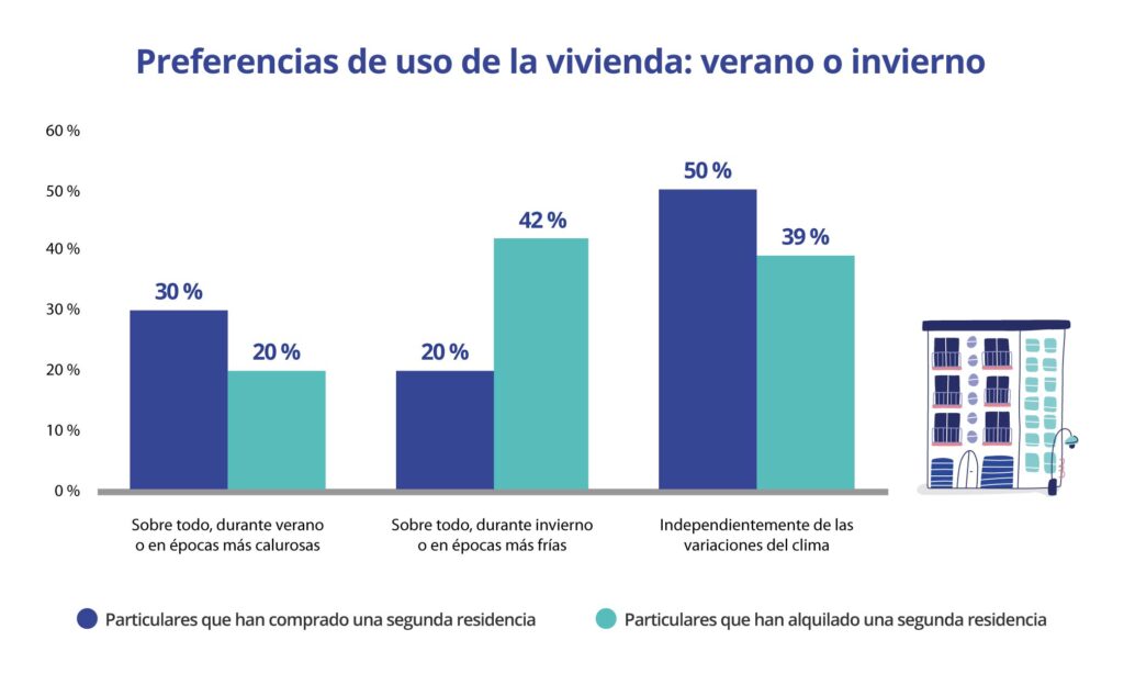 estacionalidad del uso de la vivienda: verano o invierno
