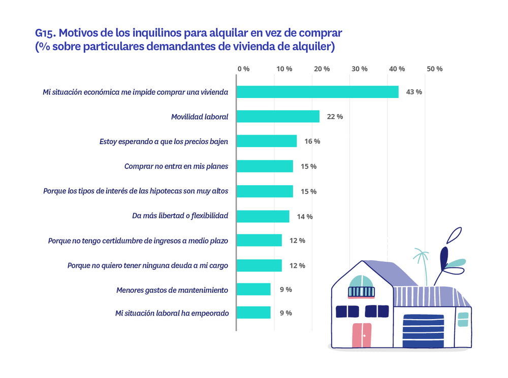 motivos de los inquilinos para alquilar en vez de comprar