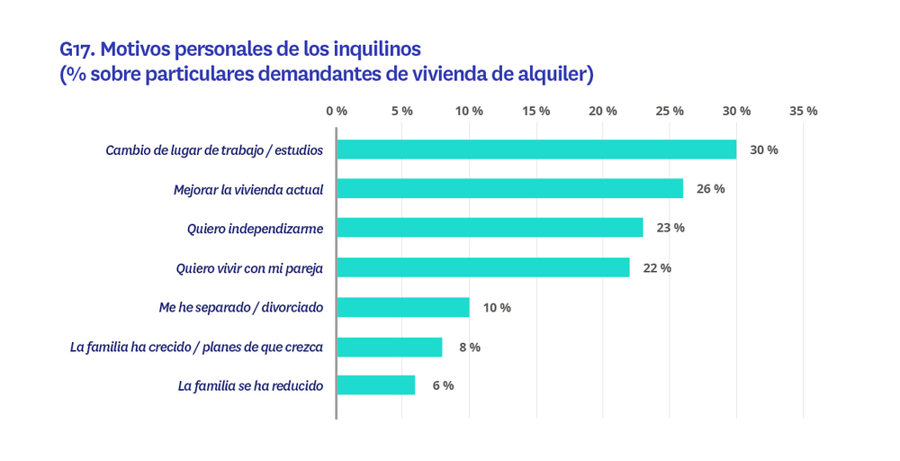 motivos personales de los inquilinos para alquilar