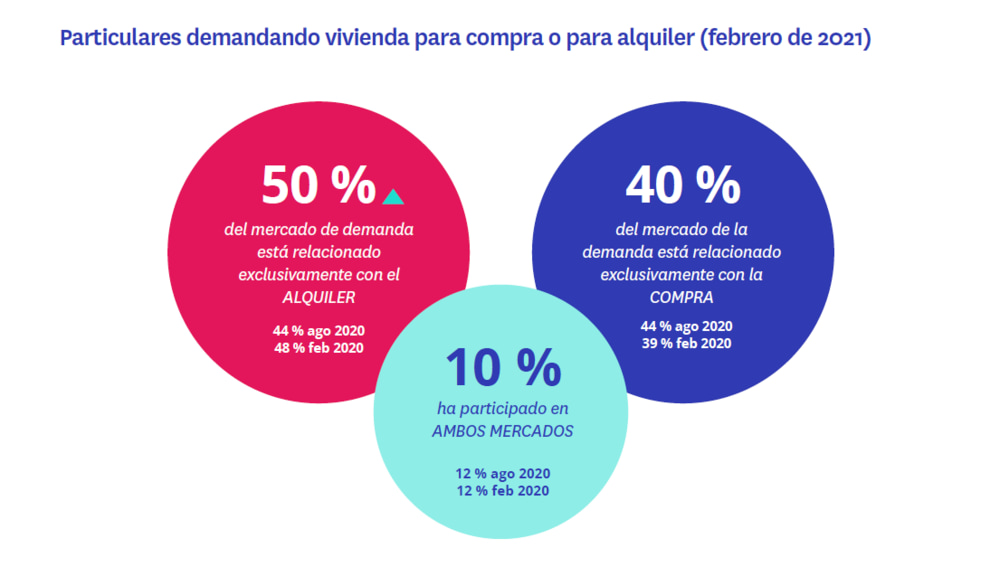 demandantes de vivienda alquiler y compra