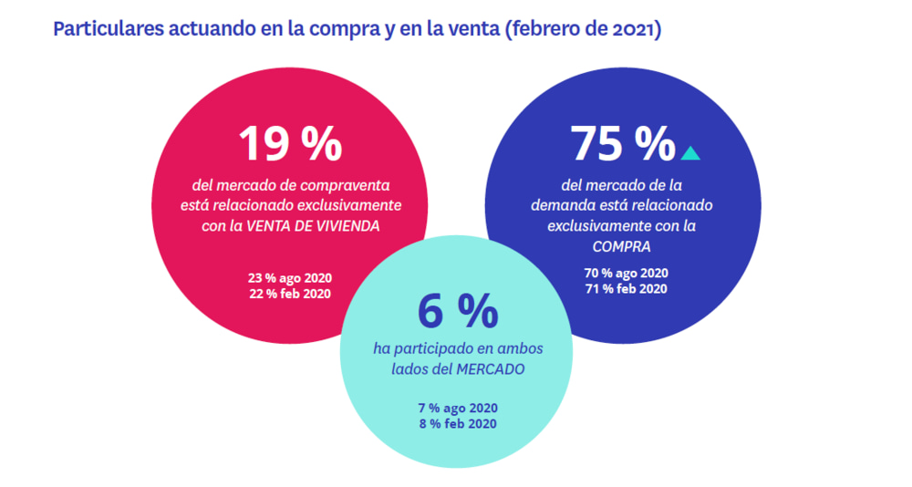particulares en la compra y venta