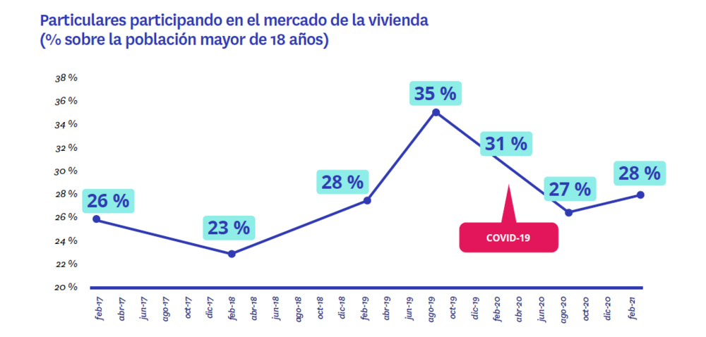 mercado vivienda 2021