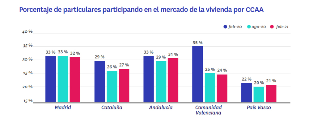 mercado vivienda por CCAA