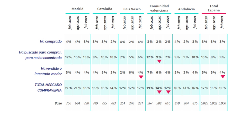 acciones de los demandantes de compra y venta en el mercado vivienda 2021 por CCAA