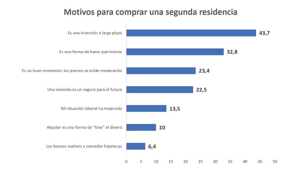 motivos de la compra de segunda residencia 2021
