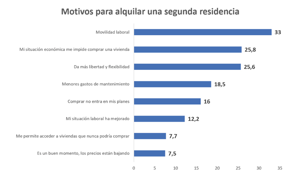 motivos para alquilar de segunda residencia 2021