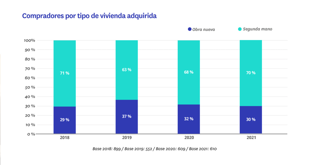 compradores por tipo de vivienda adquirida