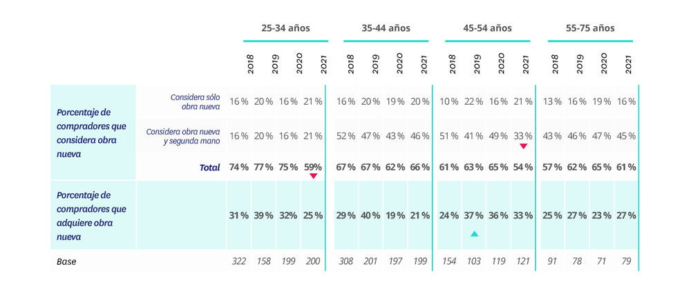 mercado de los compradores de vivienda de obra nueva por edad