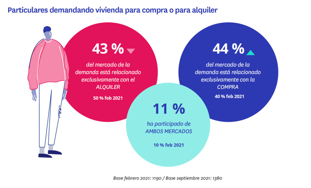 mercado de la vivienda 2021 segundo semestre compra y alquiler