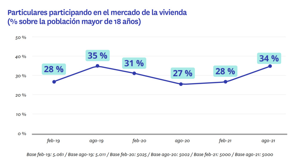 participación en el mercado de la vivienda 2021 segundo semestre