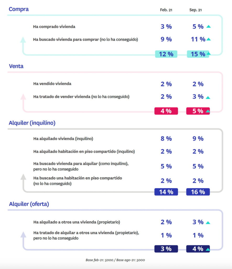 mercado de la vivienda 2021 segundo semestre compra y venta, y alquiler
