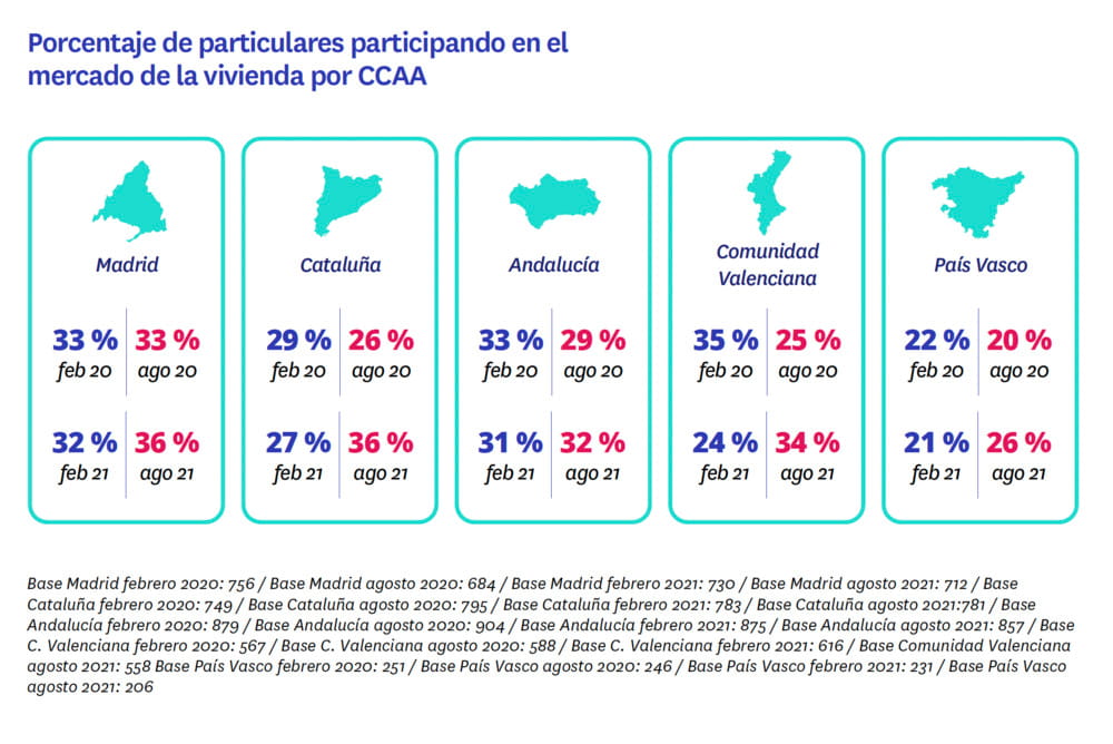 mercado de la vivienda 2021 por comunidad autonoma