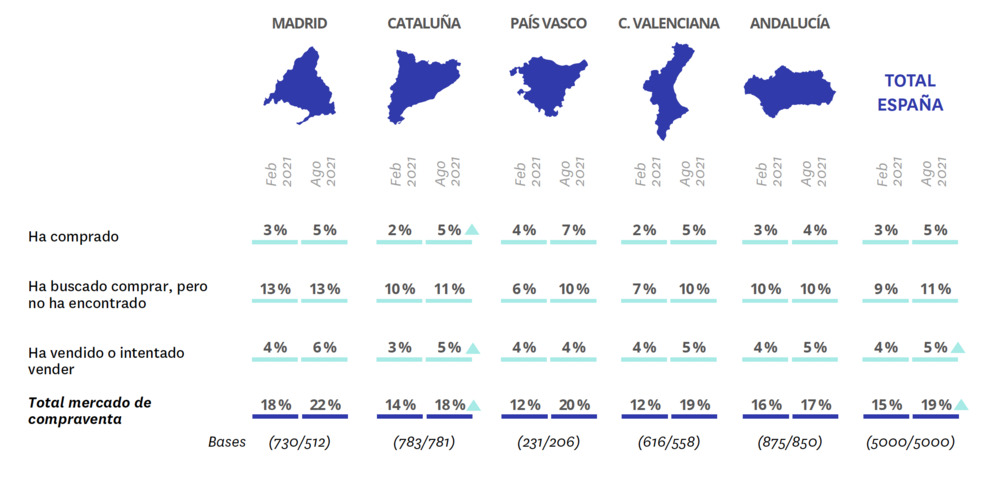 mercado de la vivienda 2021 segundo semestre compra y alquiler por CCAA