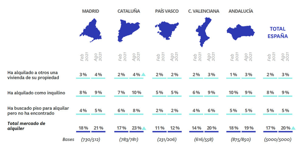 mercado de la vivienda 2021 segundo semestre alquiler
