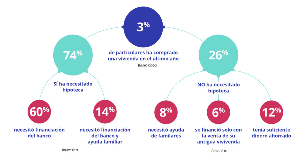 particulares que han comprado vivienda y sus fuentes de financiación