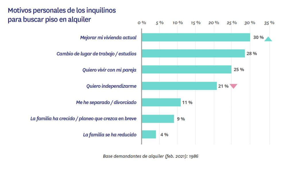 motivos personales para alquilar vivienda