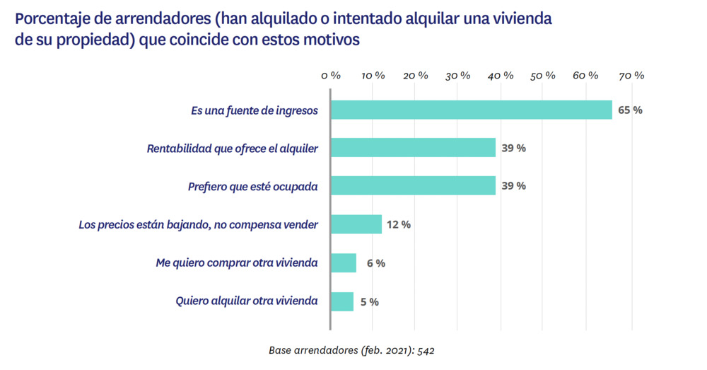 porcentaje de arrendadores que han alquilado por los siguientes motivos