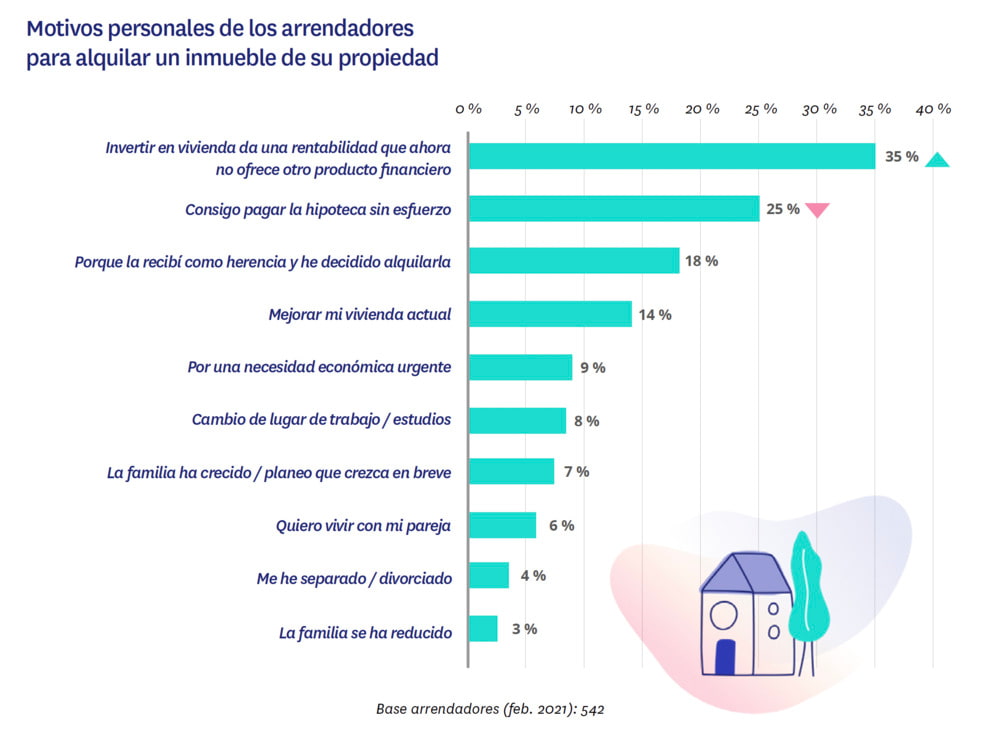 motivos personales de los arrendadores para alquilar su vivienda