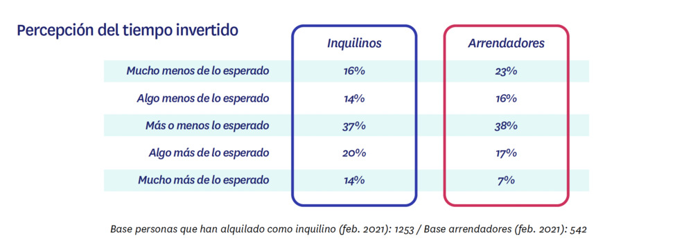 tiempo invertido en la experiencia de alquiler