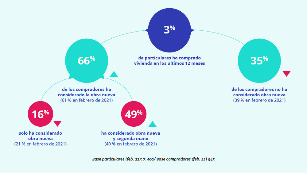 consideraciones de demanda de vivienda de obra nueva