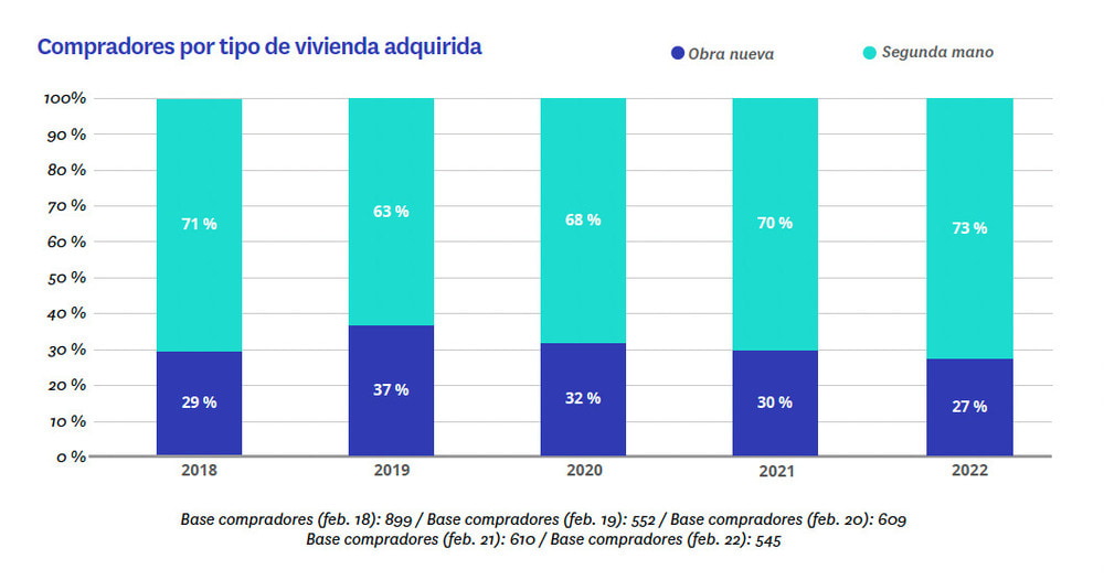 compradores por tipo de vivienda adquirida