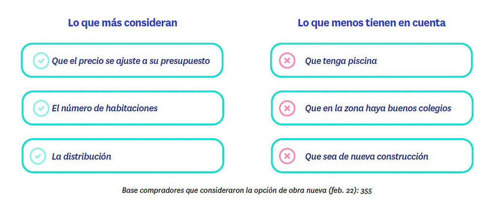 consideraciones de demanda de vivienda de obra nueva