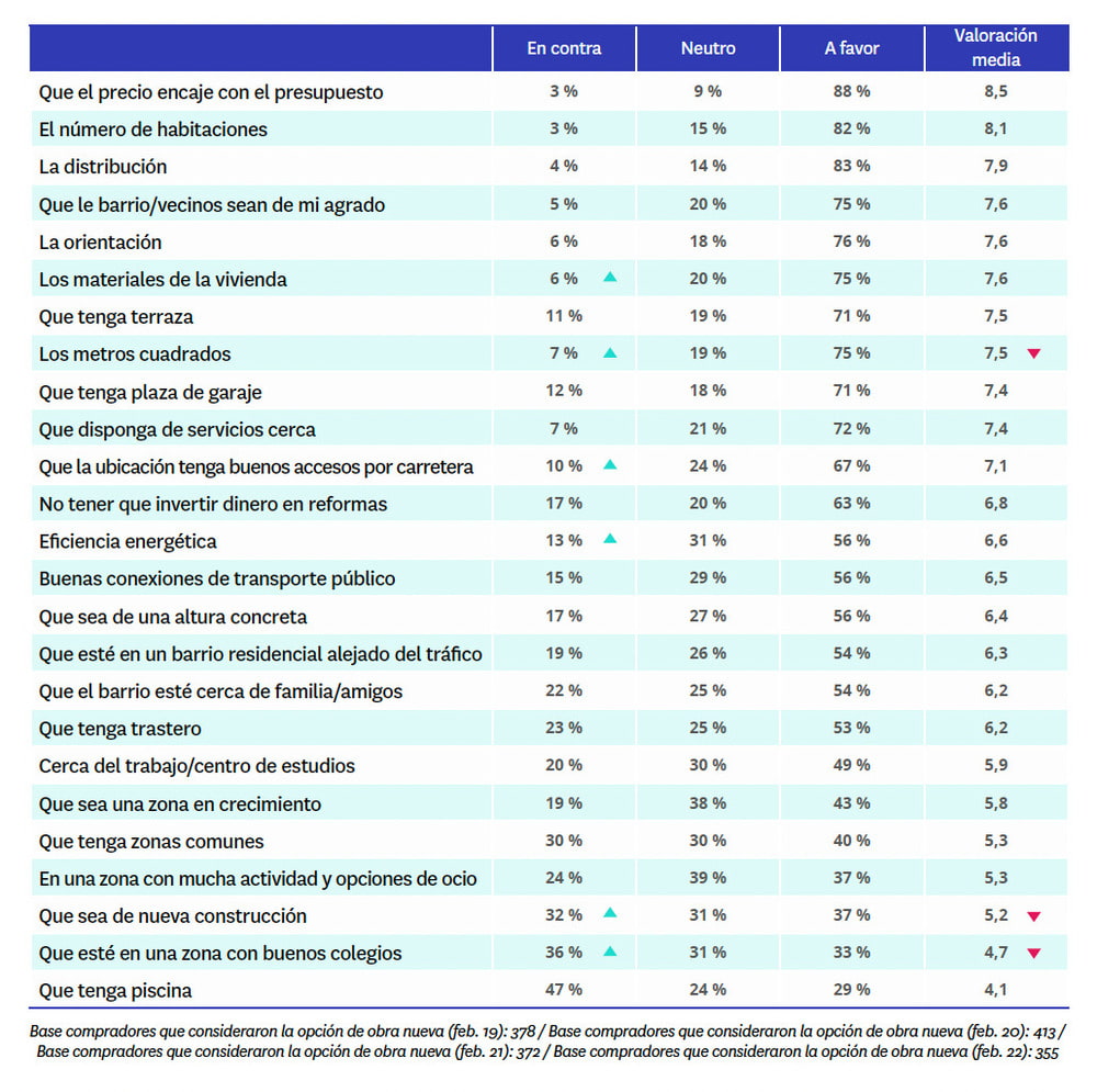 aspectos importantes para la compra de vivienda de obra nueva