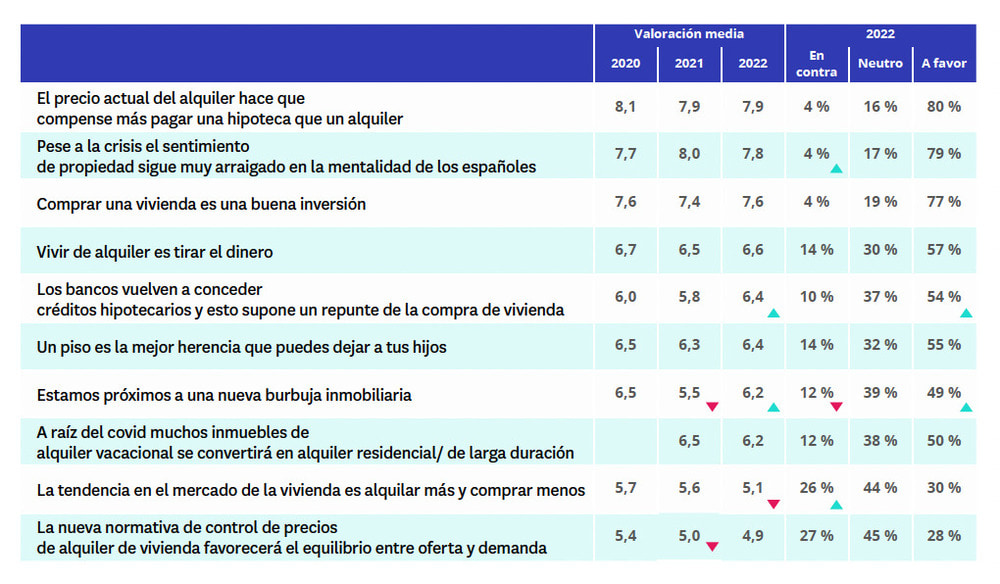 Valoración de los compradores de obra nueva de años anteriores 2020, 2021 y 2022