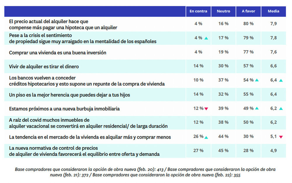 Valoración de los motivos de los compradores de obra nueva