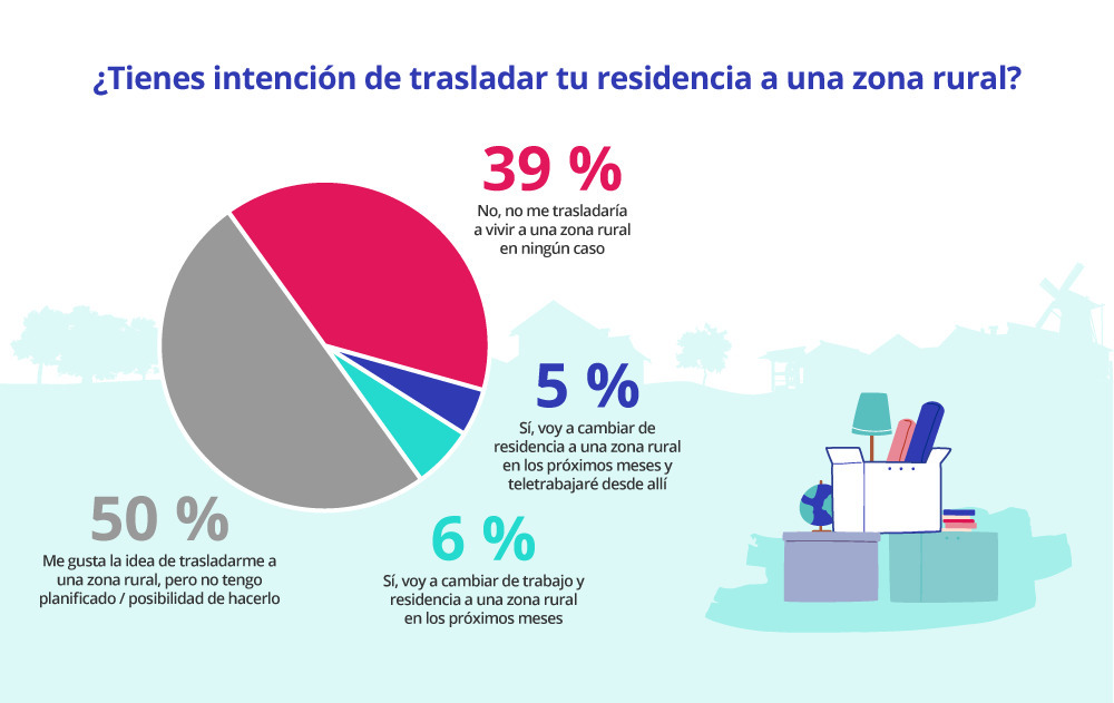 Intención de trasladarse a zona rural