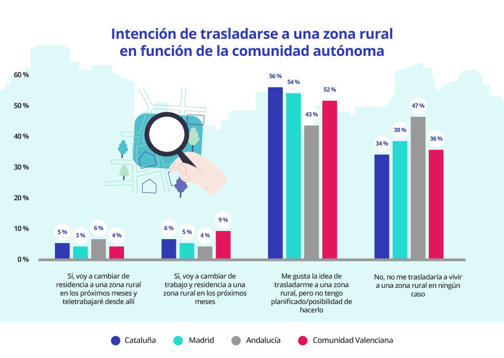 Intención de trasladarse a zona rural por CCAA