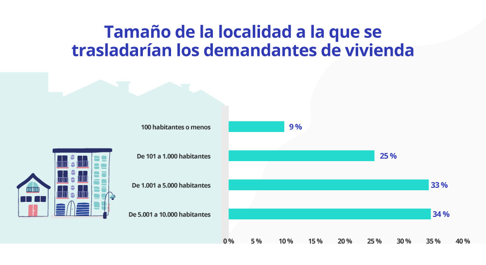 tamaño de la localidad a las que se trasladarían los demandantes de vivienda