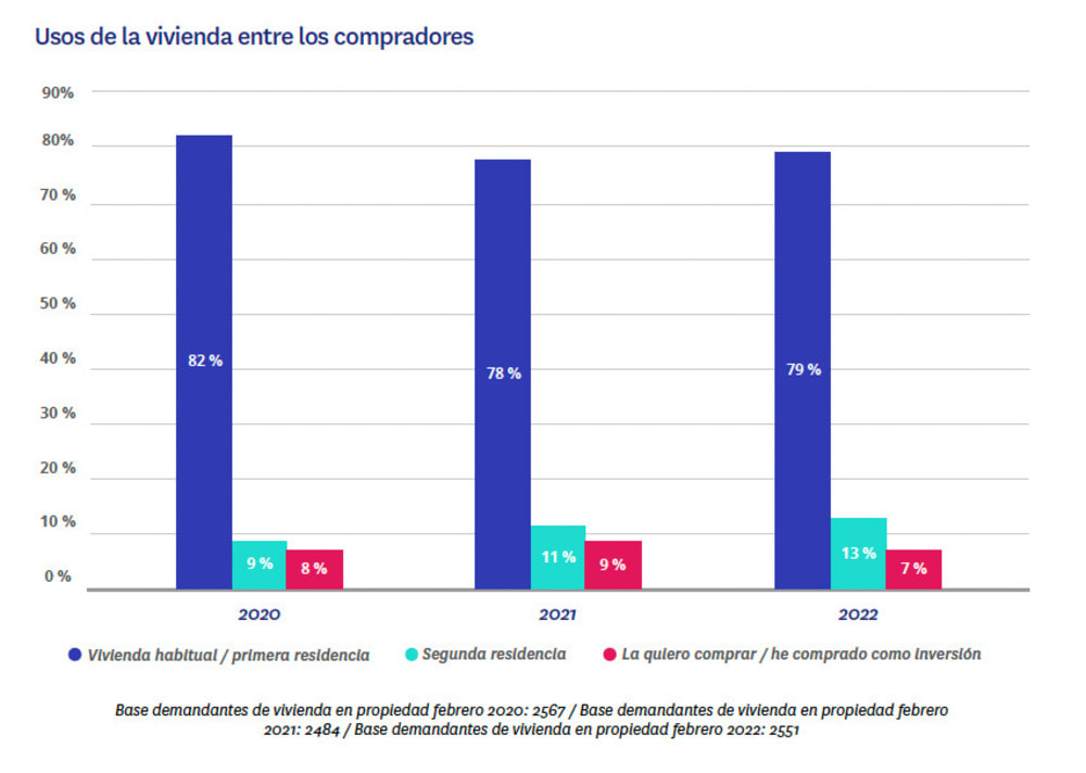 Uso de vivienda entre los compradores en los últimos 3 años