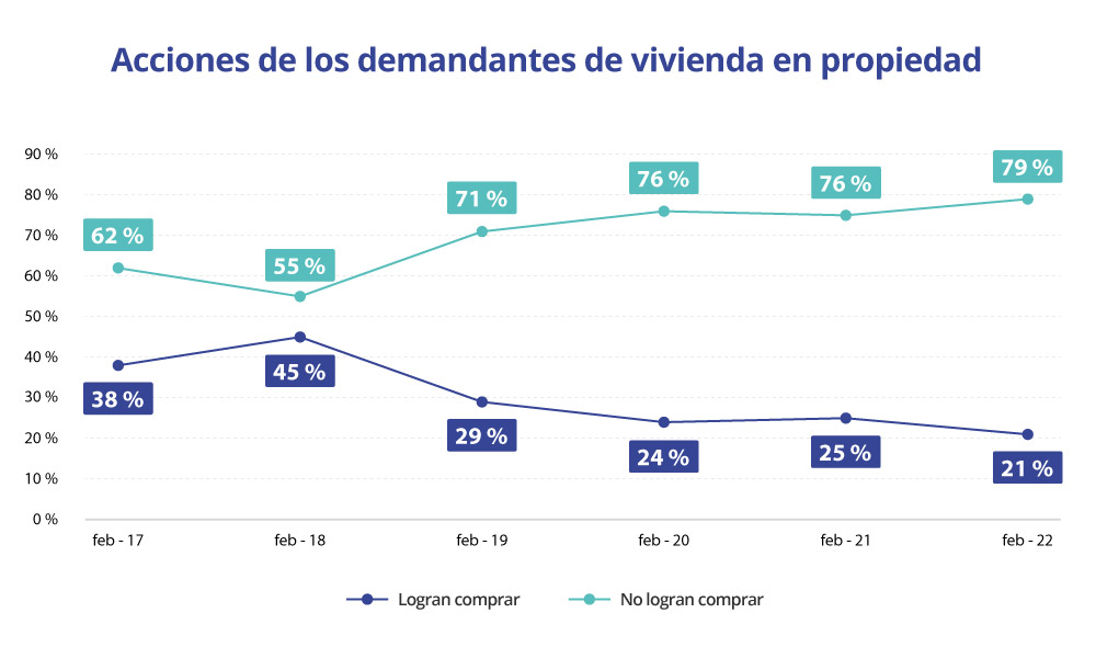 Acciones en el mercado de la vivienda en propiedad 2022