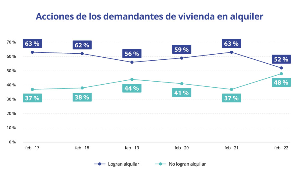 Acciones en el mercado de la vivienda en alquiler 2022
